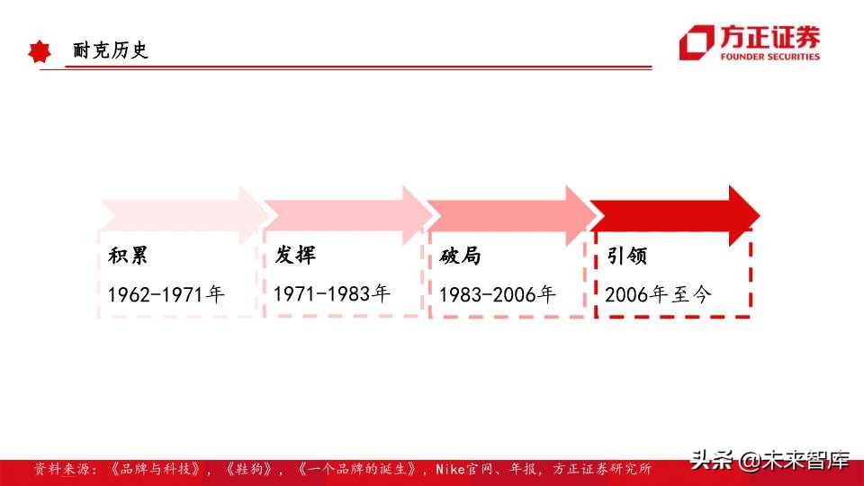 全球运动品牌排行,世界运动品牌市值变化史