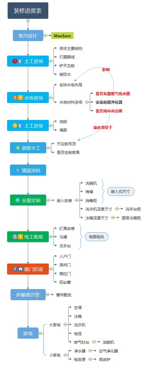 15种装修主材选购技巧,老师傅教你选装修公司