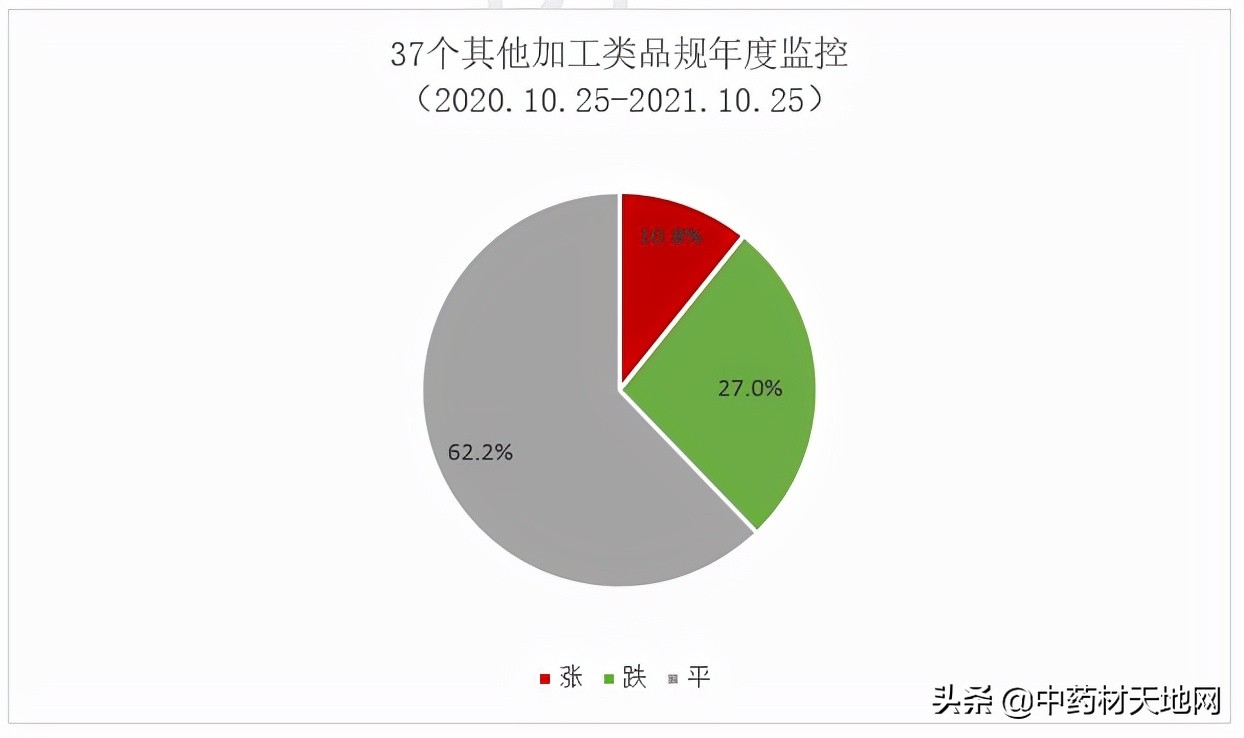 2021年中药材收购价格表,2016-2020年中药材价格趋势