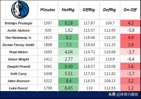 波尔津吉斯为什么打四号位,波尔津吉斯拿过最佳防守球员吗