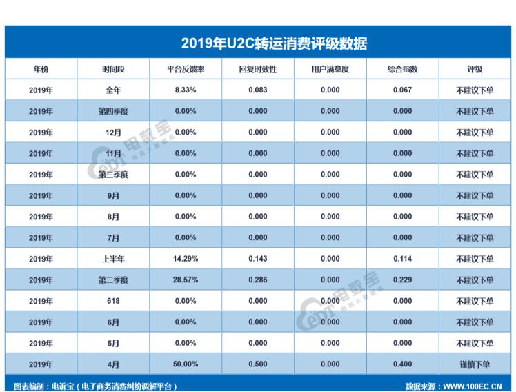 「315报告」2019海淘转运“红与黑”:海带宝斑马物联网等上榜