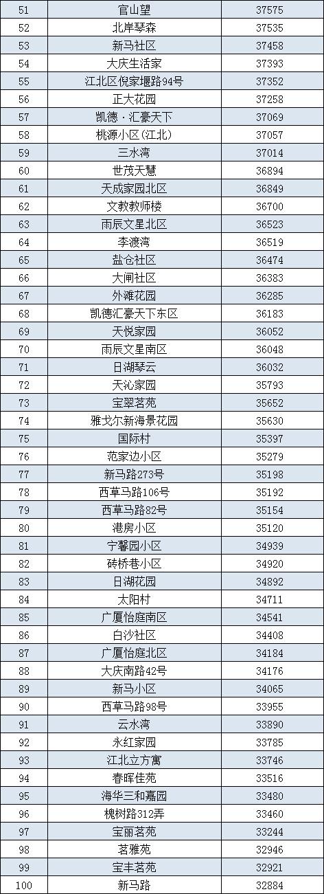 最高10w+/平！宁波各区县二手房小区均价Top100出炉！你家在榜？