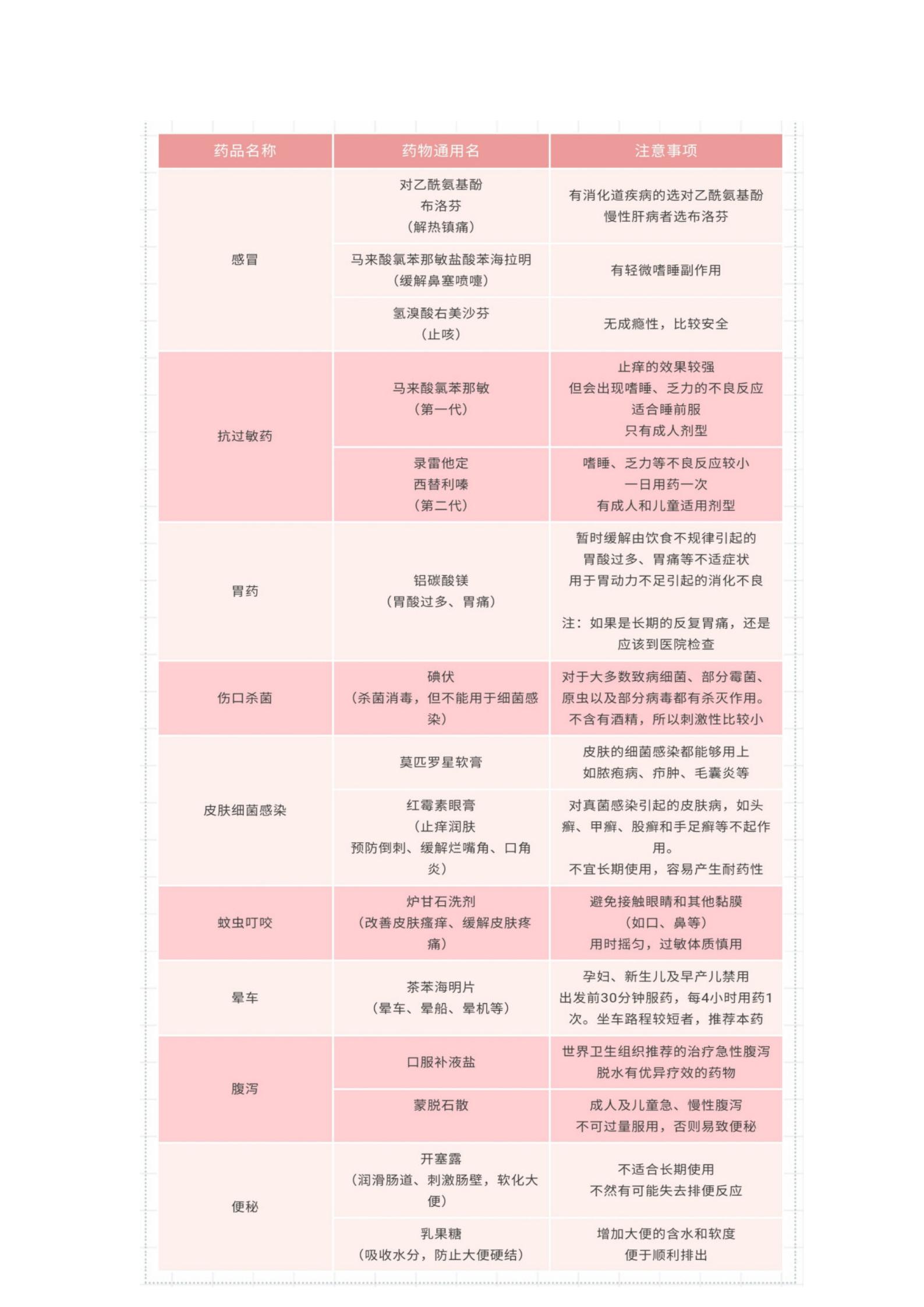 常见病家庭用药一览表,常见病合理用药及联合用药