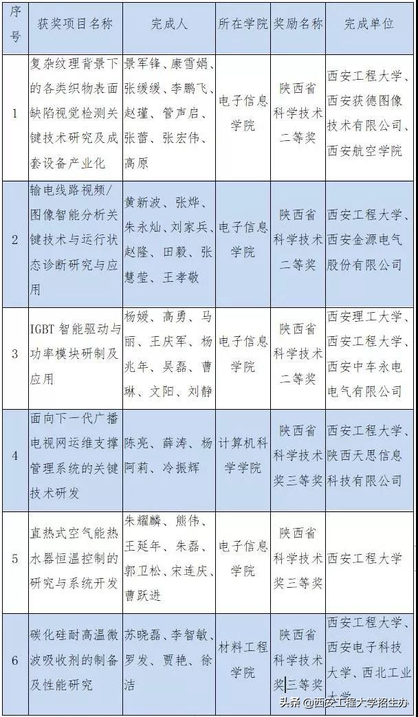 详细解读西安工程大学,西安工程大学的含金量