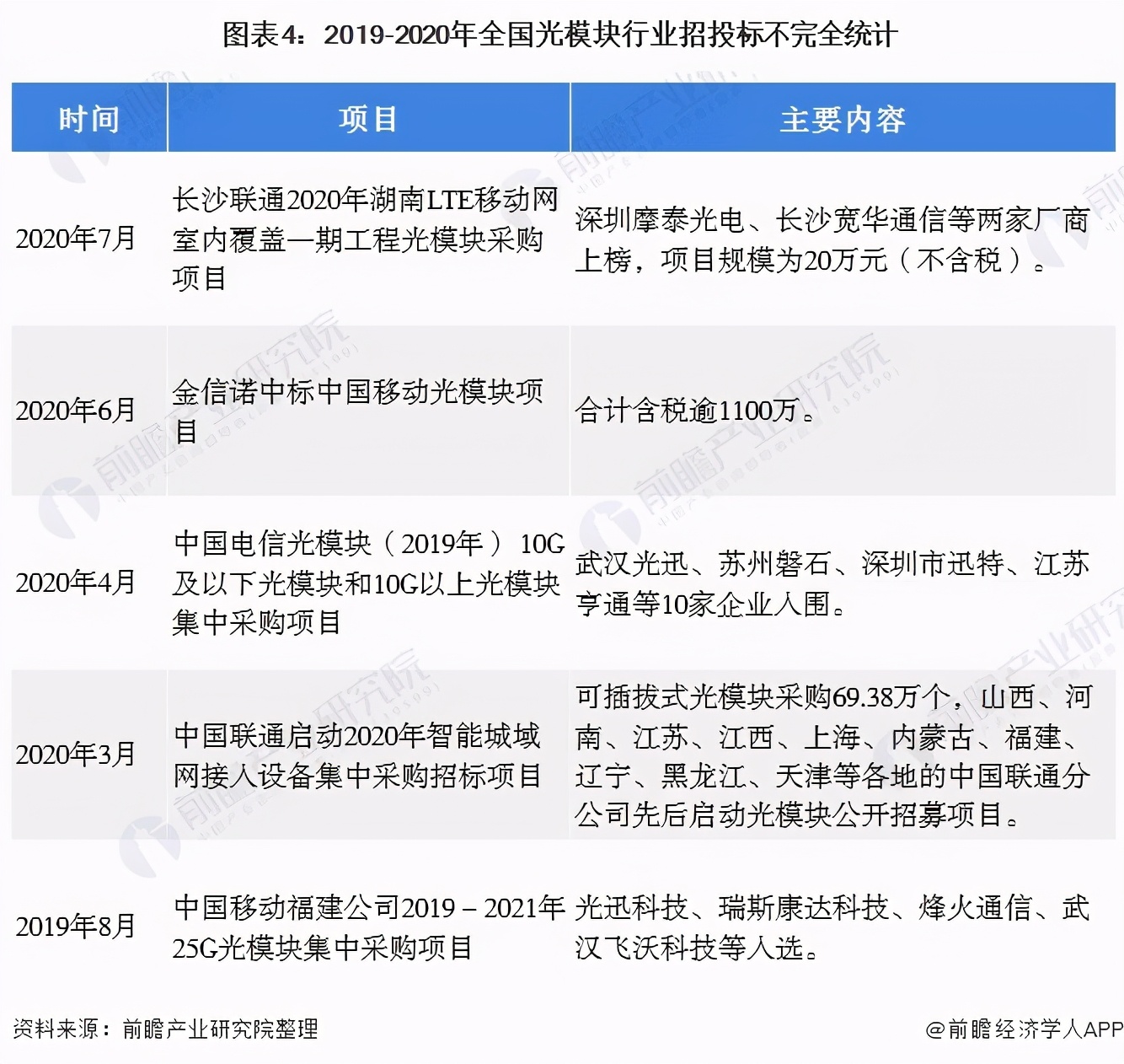 2021年中国光模块行业市场现状与发展前景分析