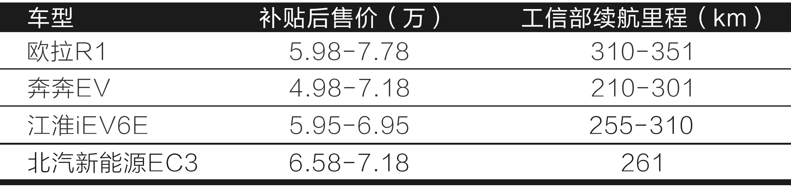 欧拉r1新车型申报图曝光续航提升,500km续航的小电动汽车