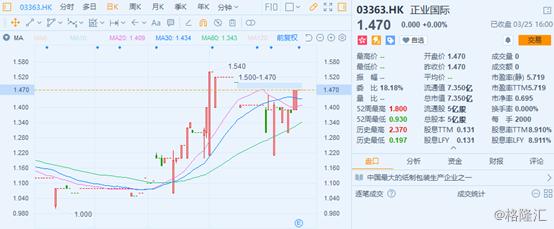 正业国际股票走势,正业国际股票实情