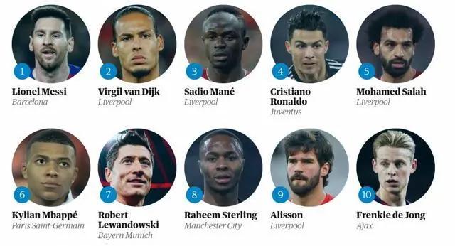 卫报评2022年百大球星,2024年梅西和c罗排行榜