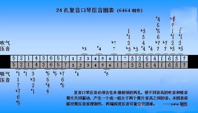 24孔复音口琴压音技巧和方法
