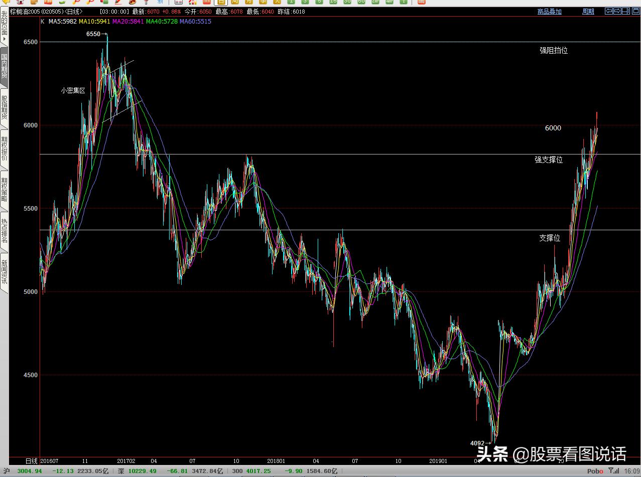 看图说话3月刊,豆油2401期货最新分析操作建议