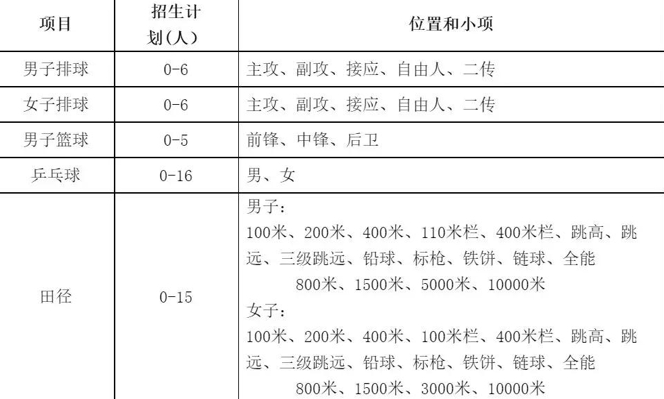 中国石油大学（华东）2019年高水平运动队招生简章