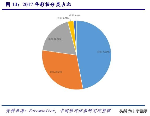 中国化妆品行业商业模式及战略,中国化妆品行业发展历程