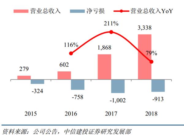 大健康投资情报20190513
