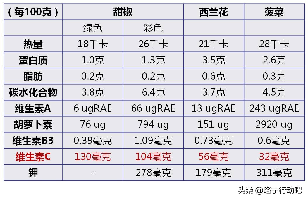 富含维生素c的减脂食物,维生素c减肥的食物
