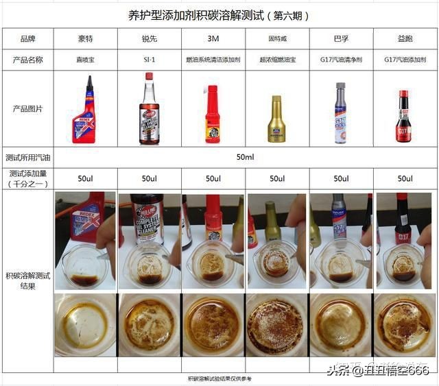 添加剂除积碳评测,汽油添加剂洗积碳评测