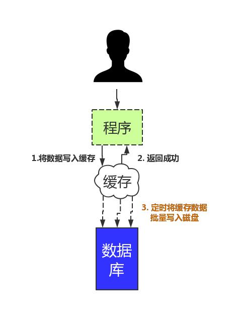 程序员都不知道的缓存秘密，看完，秒懂缓存