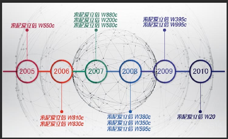 索尼爱立信w系列回顾,索尼爱立信w系