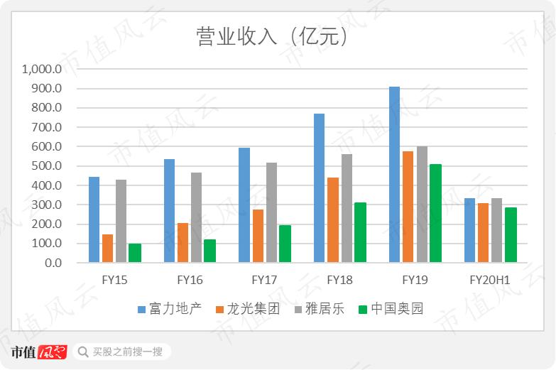 深圳地产四小龙,广东房地产商四小虎