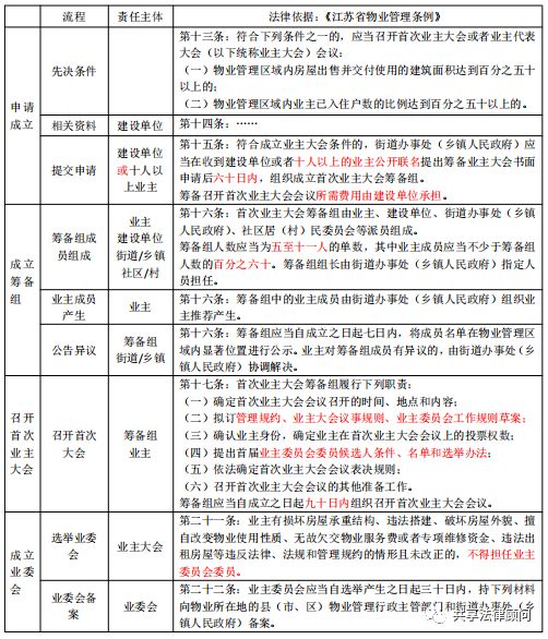 如何成立业主委员会,如何成立业主委员会又防止腐败