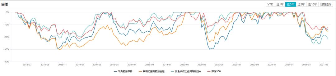 跌幅最大的新能源基金,最火的3只新能源基金