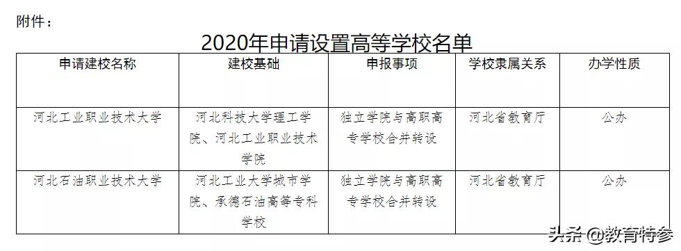 河北转设公办学校的独立学院,河北要转设的独立学院有哪些