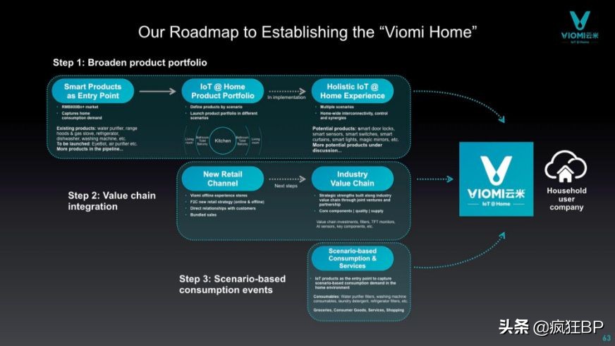 小米持股40%的物联网家居品牌——云米在美上市路演PPT解析