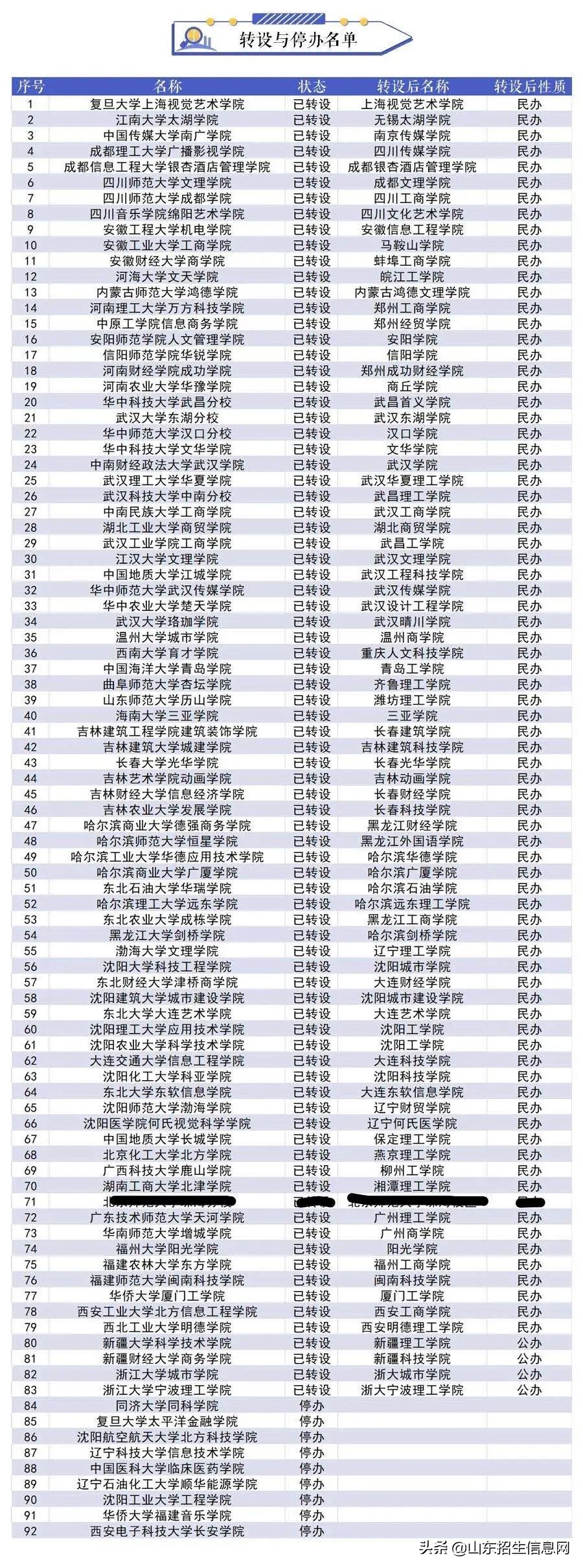 全国有哪些民办独立学院转公办,最新教育部独立学院转设公办本科
