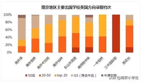 南外出国留学保送率,南外学生拿到国外大学offer