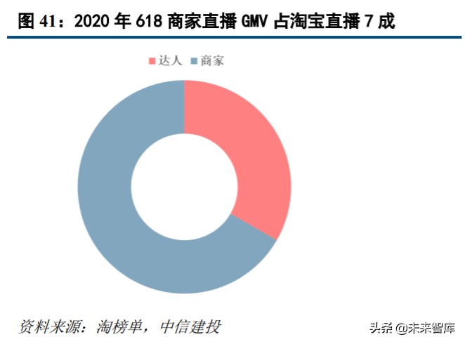 直播电商发展策略分析,直播电商和社交电商