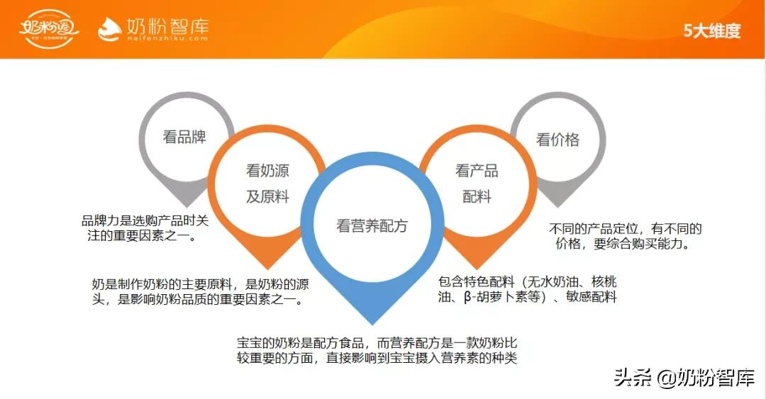 飞鹤星飞帆金领冠奶粉测评,金领冠睿护奶粉测评飞鹤星飞帆