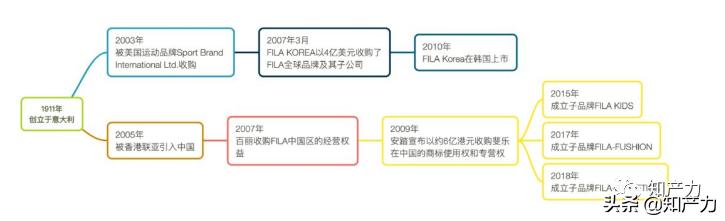 安踏收购fila斐乐,谁收购了利勃海尔