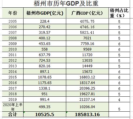 梧州经济历史,梧州曾经是广西经济第一