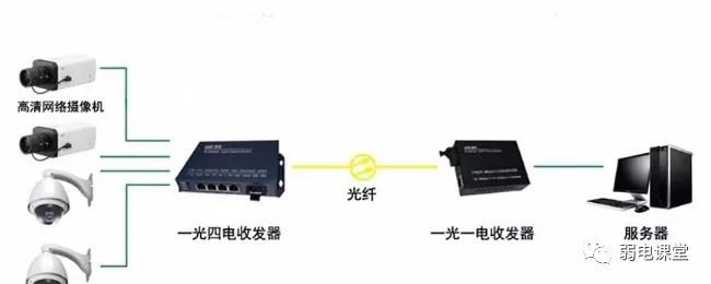 监控网线超过200米怎么才能有信号,监控网线超过100米怎么解决