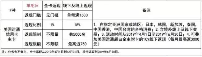 浦发银行信用卡消费返现,浦发银行立减金最新活动