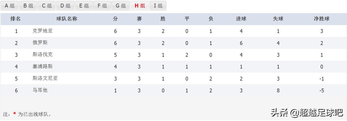2022卡塔尔世界杯欧洲区积分,2022年卡塔尔世界杯欧洲区积分榜