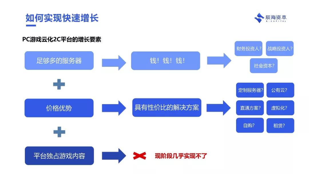 为什么说云游戏会成为下个十年互联网的基础设施｜辰海观点