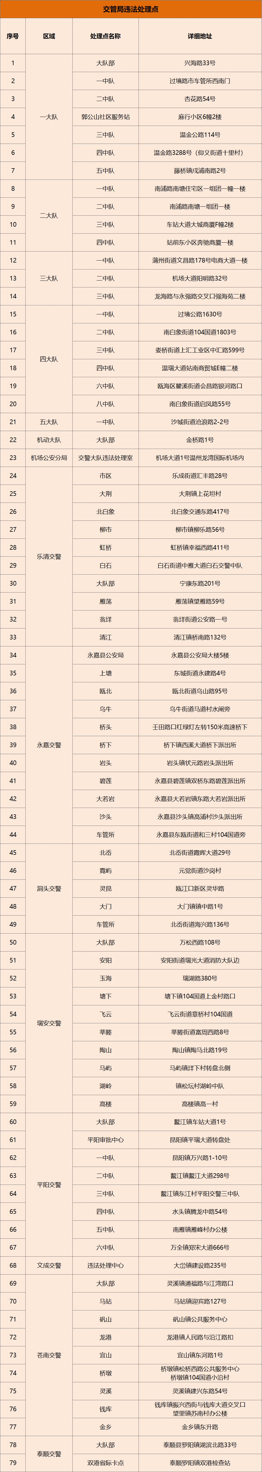 交管所处理违章需要哪些证件,交通违法去车管所处理违章流程