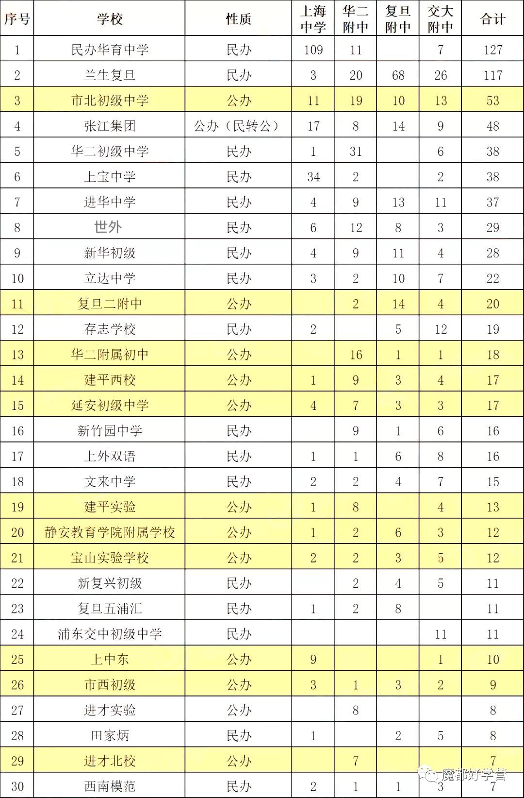 上海升初中摇号好的学校,上海民办初中摇号名额优势