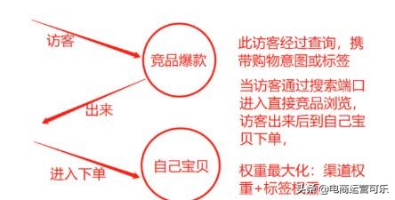 降维爆搜+标签权重=S1单抵10单爆款玩法