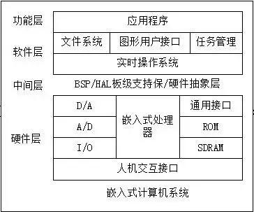 嵌入式系统知识,嵌入式系统入门基础知识