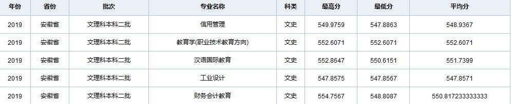 天津职业技术师范大学在全国各省市区19-20年录取详情（一）
