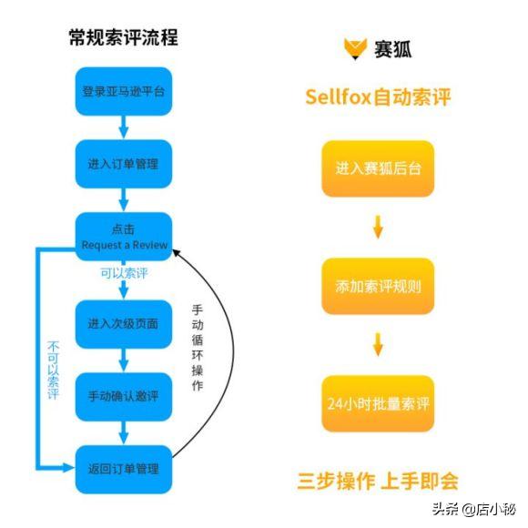 亚马逊增评的方法,亚马逊如何快速获得好评