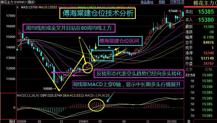 期货傅海棠谈基本面,期市北丐傅海棠