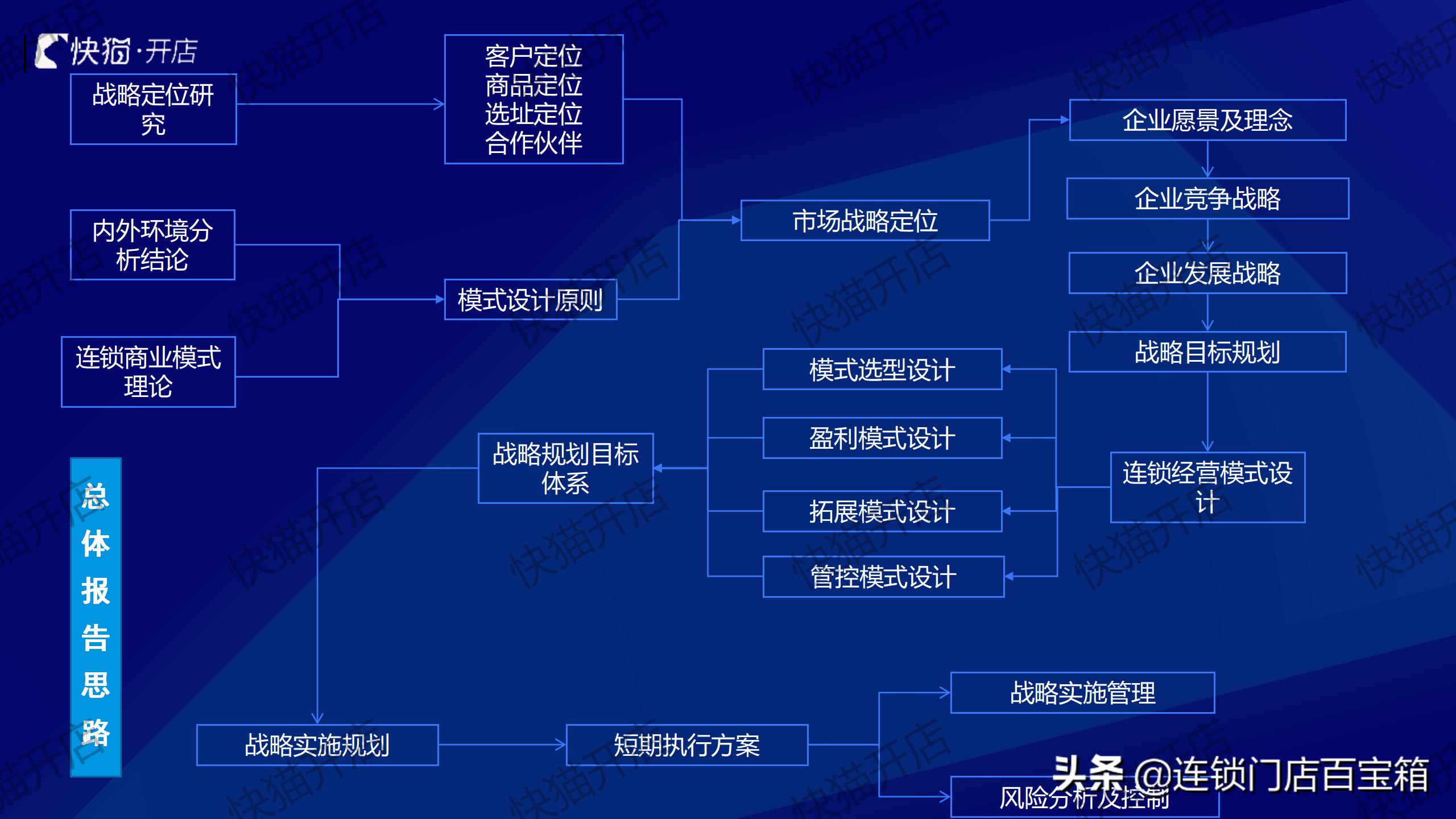 连锁顶层设计视频,连锁公司如何设计架构利于上市