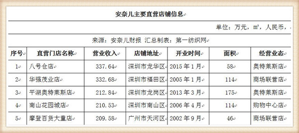 安奈儿童装公司现状,童装加盟店安奈儿