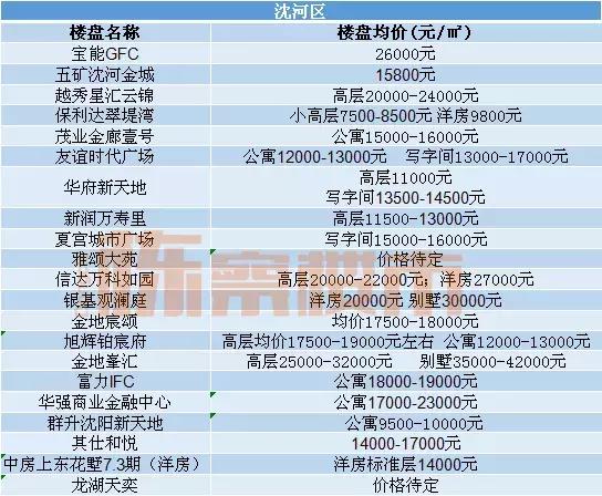 沈阳各区最全房价发布,沈阳九区房价排名