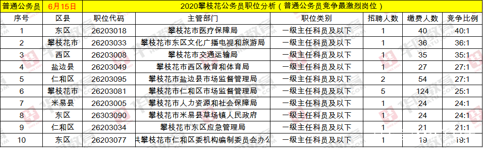 2020攀枝花公务员招录岗位,攀枝花考公务员岗位