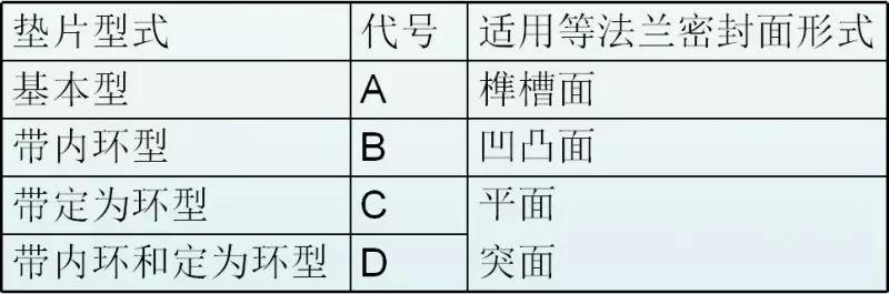 铝合金垫片的种类和标识,垫片规格型号表示方法
