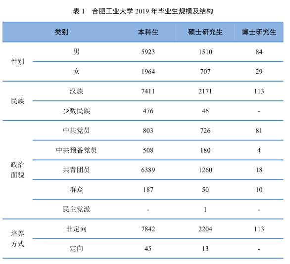 安徽就业前景最好的专业,安徽就业率最高的专业