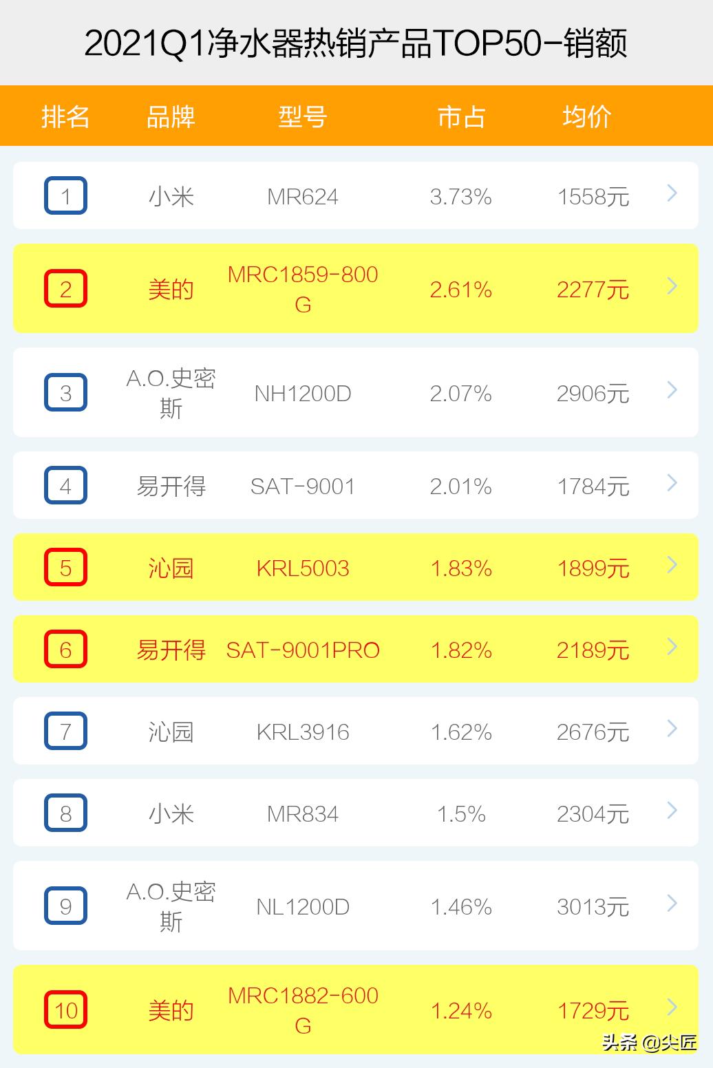 2021净水器十大排名第一名,2022净水器排名前二十名